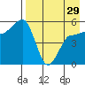 Dora Harbor tide chart for Monday, April 29, 2024