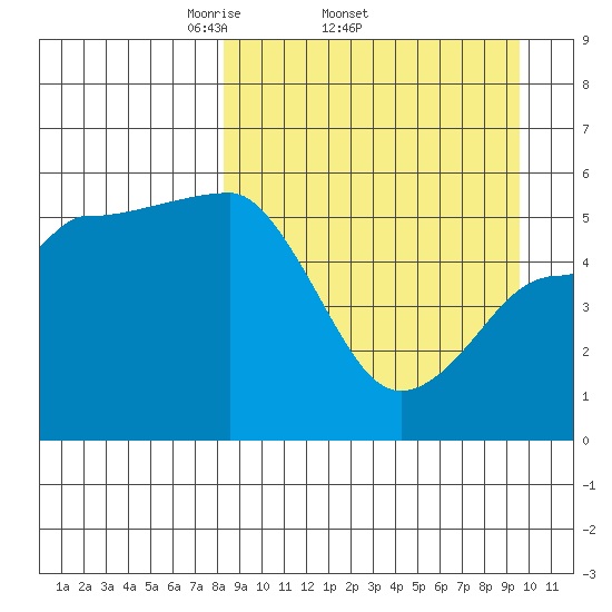 Dora Harbor tide chart for Tuesday, April 2, 2024
