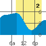 Dora Harbor tide chart for Tuesday, April 2, 2024