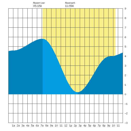 Dora Harbor tide chart for Tuesday, April 30, 2024