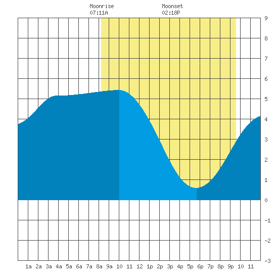 Dora Harbor tide chart for Wednesday, April 3, 2024
