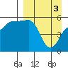 Dora Harbor tide chart for Wednesday, April 3, 2024