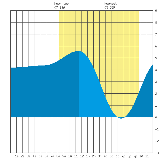 Dora Harbor tide chart for Thursday, April 4, 2024
