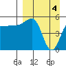 Dora Harbor tide chart for Thursday, April 4, 2024