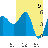 Dora Harbor tide chart for Friday, April 5, 2024