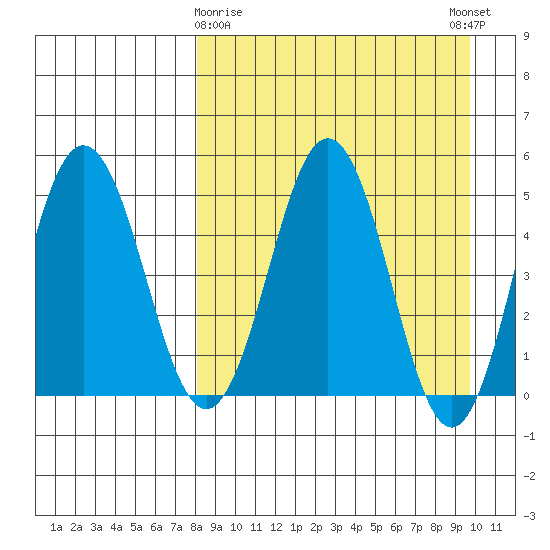 Dora Harbor tide chart for Sunday, April 7, 2024