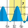 Dora Harbor tide chart for Sunday, April 7, 2024