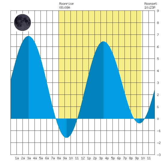 Dora Harbor tide chart for Monday, April 8, 2024