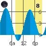 Dora Harbor tide chart for Monday, April 8, 2024