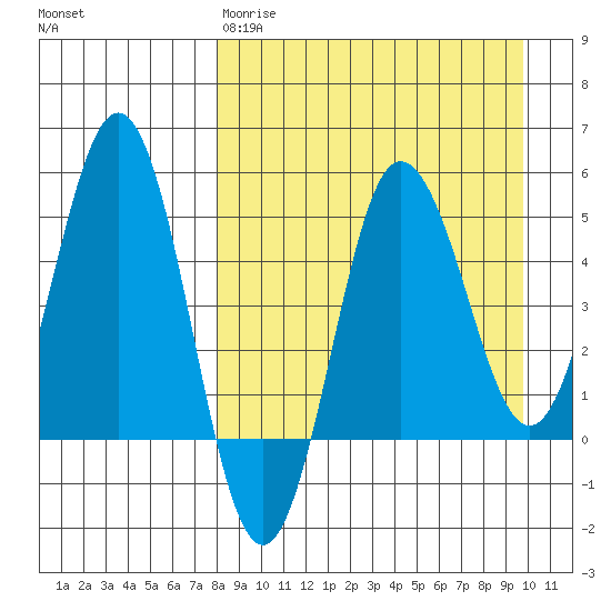 Dora Harbor tide chart for Tuesday, April 9, 2024