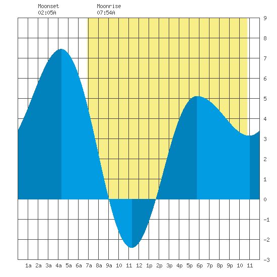 Dora Harbor tide chart for Friday, May 10, 2024