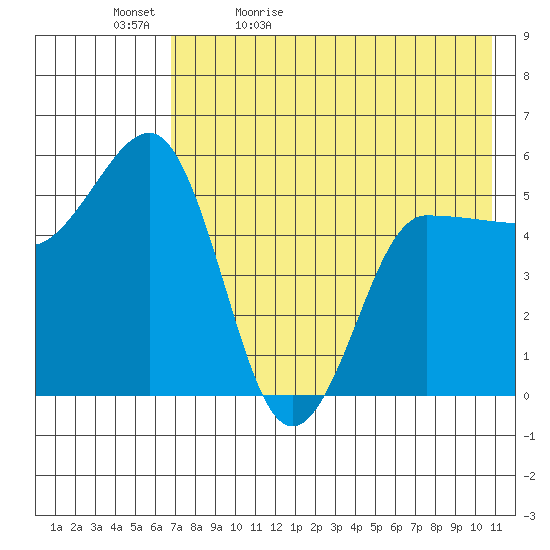Dora Harbor tide chart for Sunday, May 12, 2024