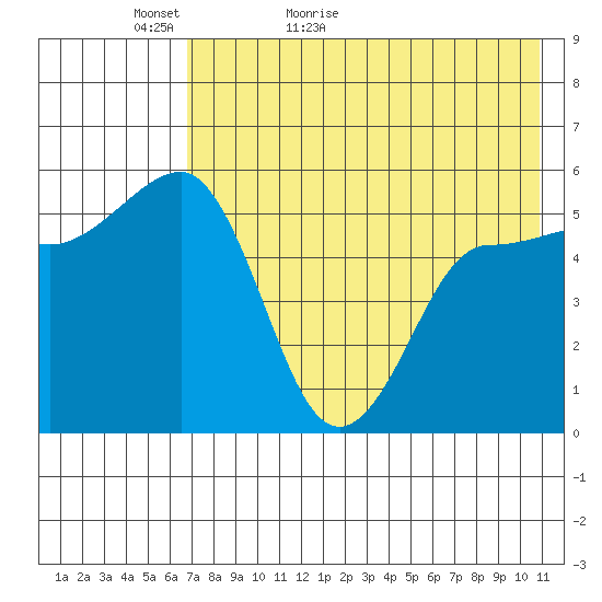 Dora Harbor tide chart for Monday, May 13, 2024