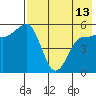 Dora Harbor tide chart for Monday, May 13, 2024