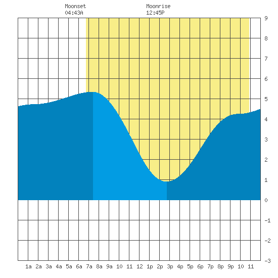 Dora Harbor tide chart for Tuesday, May 14, 2024