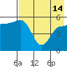 Dora Harbor tide chart for Tuesday, May 14, 2024