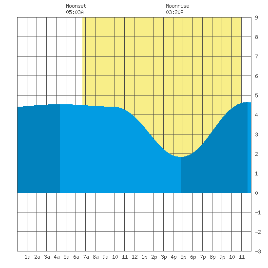 Dora Harbor tide chart for Thursday, May 16, 2024