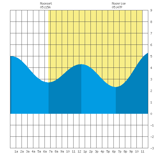 Dora Harbor tide chart for Saturday, May 18, 2024