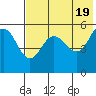 Dora Harbor tide chart for Sunday, May 19, 2024