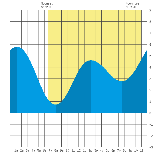 Dora Harbor tide chart for Monday, May 20, 2024