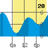 Dora Harbor tide chart for Monday, May 20, 2024