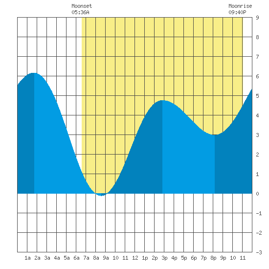Dora Harbor tide chart for Tuesday, May 21, 2024