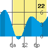 Dora Harbor tide chart for Wednesday, May 22, 2024