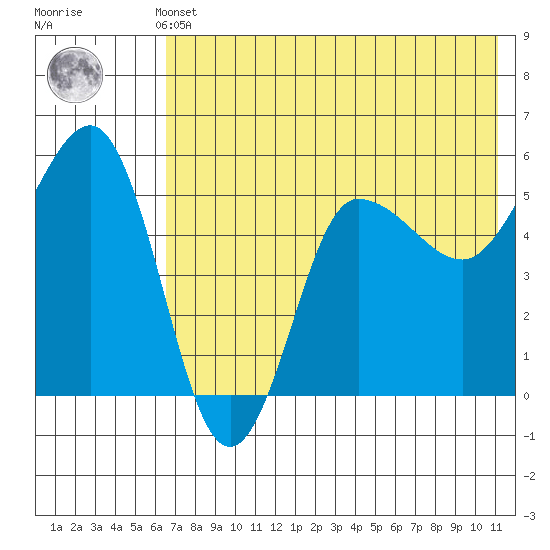 Dora Harbor tide chart for Thursday, May 23, 2024