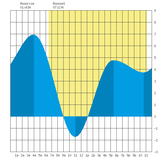 Dora Harbor tide chart for Saturday, May 25, 2024