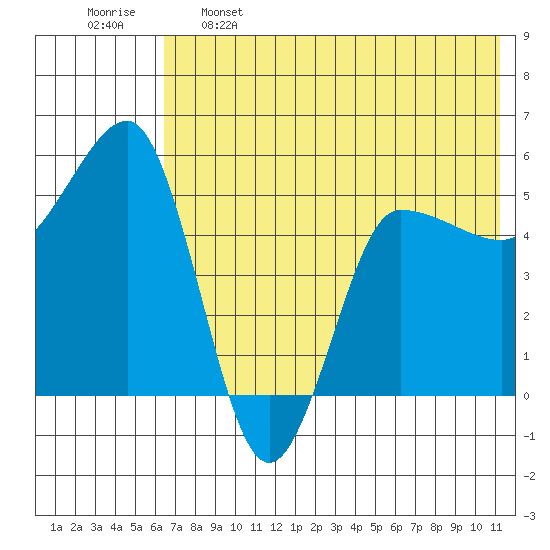 Dora Harbor tide chart for Sunday, May 26, 2024