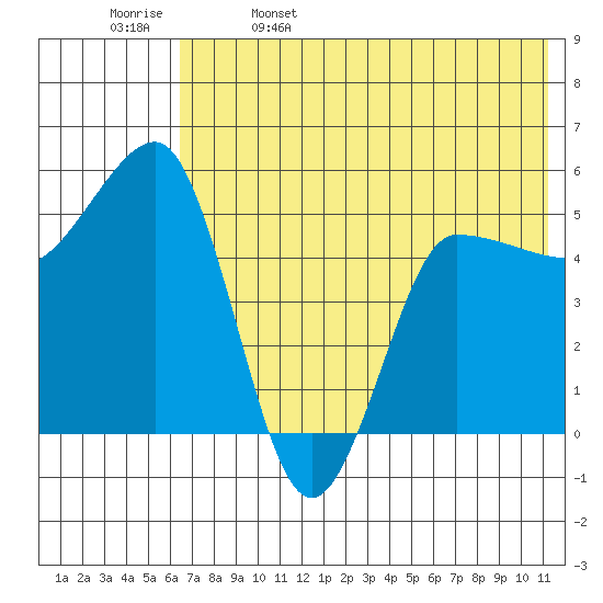 Dora Harbor tide chart for Monday, May 27, 2024