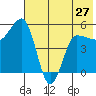 Dora Harbor tide chart for Monday, May 27, 2024
