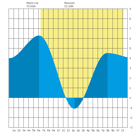 Dora Harbor tide chart for Tuesday, May 28, 2024