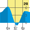 Dora Harbor tide chart for Tuesday, May 28, 2024