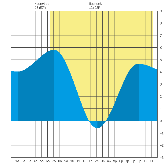 Dora Harbor tide chart for Wednesday, May 29, 2024