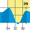 Dora Harbor tide chart for Wednesday, May 29, 2024