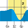 Dora Harbor tide chart for Thursday, May 2, 2024