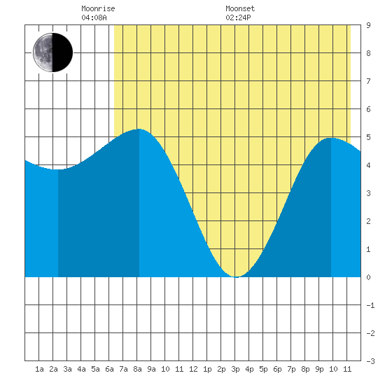 Dora Harbor tide chart for Thursday, May 30, 2024