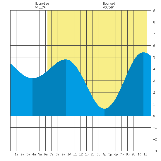 Dora Harbor tide chart for Friday, May 31, 2024
