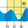 Dora Harbor tide chart for Friday, May 31, 2024