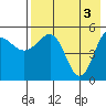 Dora Harbor tide chart for Friday, May 3, 2024