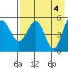 Dora Harbor tide chart for Saturday, May 4, 2024
