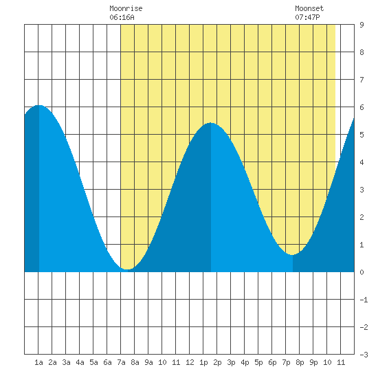 Dora Harbor tide chart for Sunday, May 5, 2024