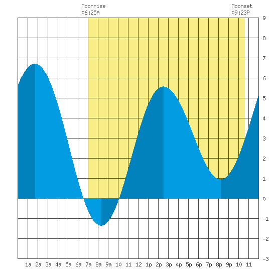 Dora Harbor tide chart for Monday, May 6, 2024