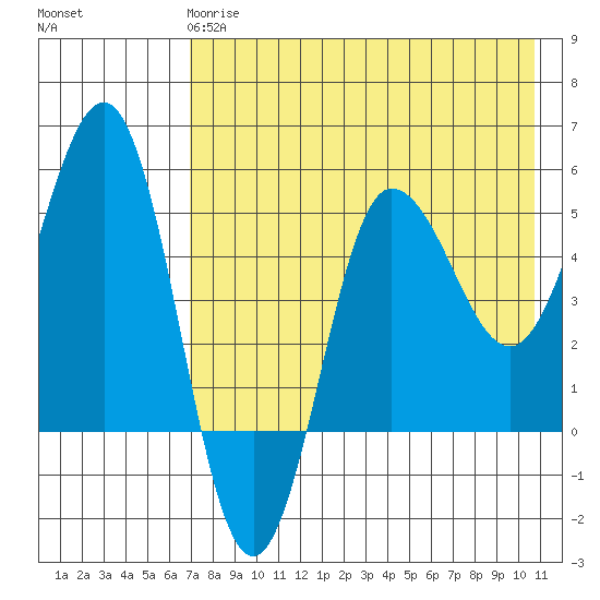 Dora Harbor tide chart for Wednesday, May 8, 2024
