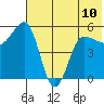 Dora Harbor tide chart for Monday, June 10, 2024