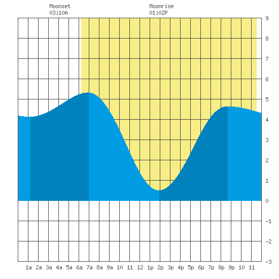Dora Harbor tide chart for Wednesday, June 12, 2024