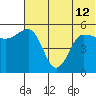 Dora Harbor tide chart for Wednesday, June 12, 2024