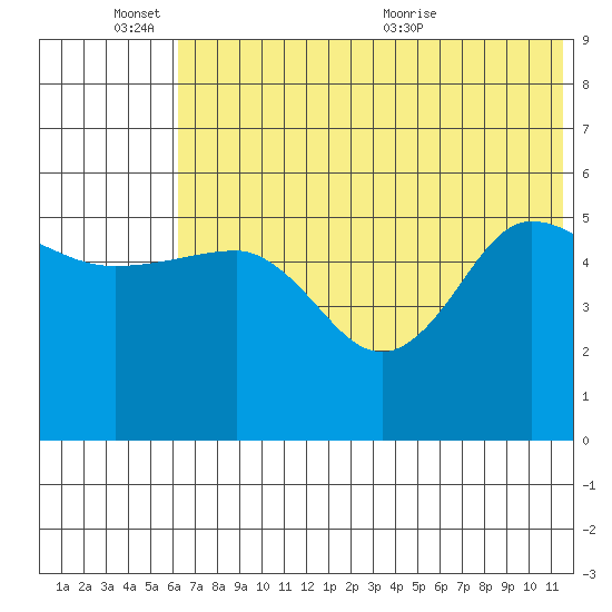 Dora Harbor tide chart for Friday, June 14, 2024