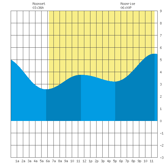 Dora Harbor tide chart for Sunday, June 16, 2024